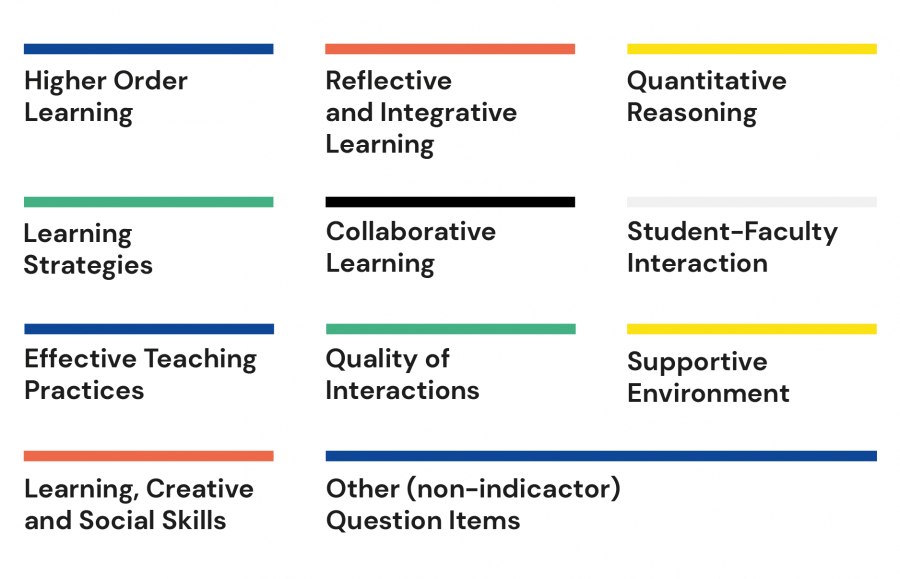 Fig. 1.1 StudentSurvey.ie indicators