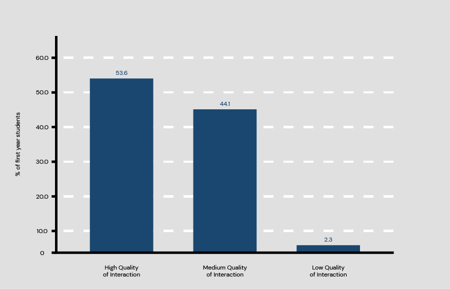 Fig 4.2 Bar Chart