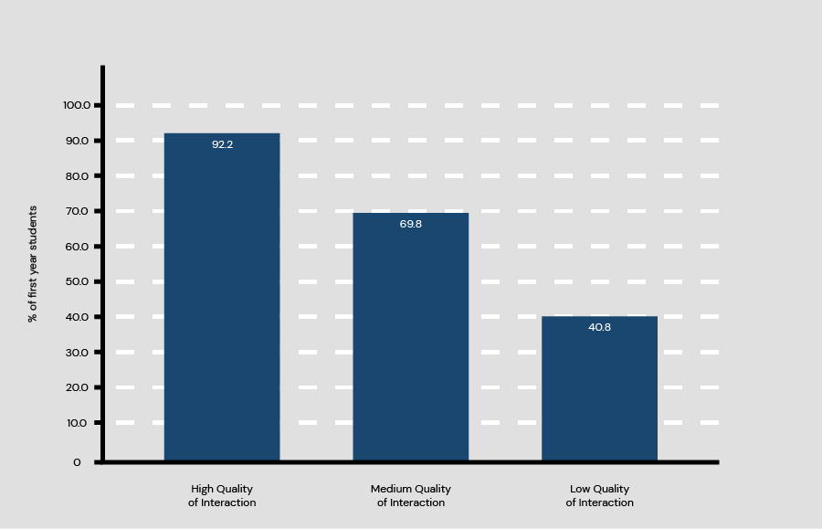 Fig 4.3 Bar Chart