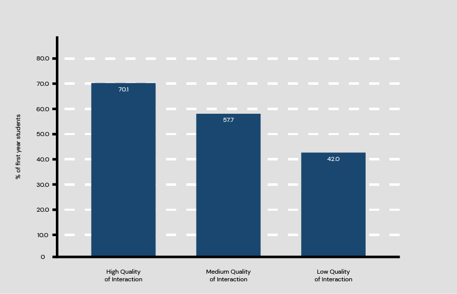 Fig 4.5 Bar Chart