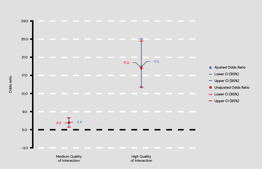 Fig 4.6 Logistic regression 