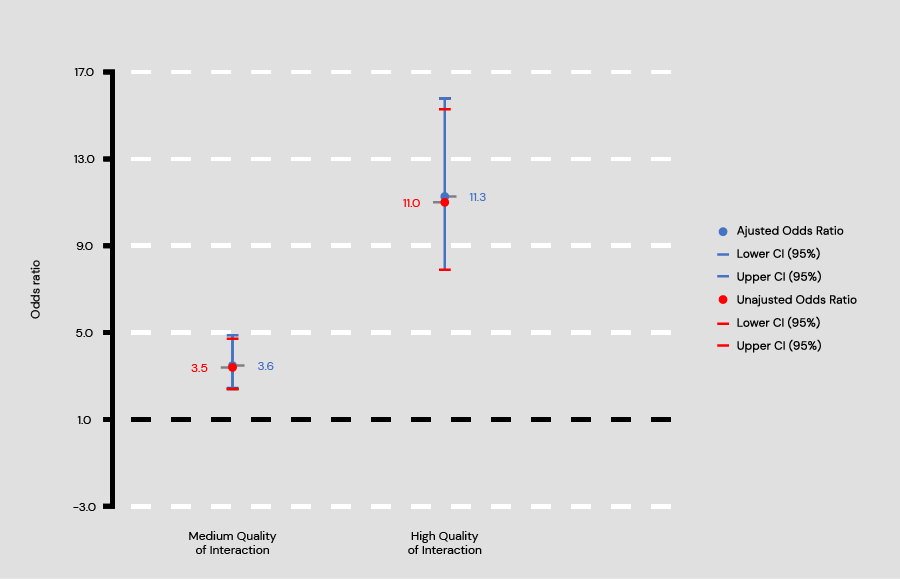 Fig 4.7 Logistic regression 