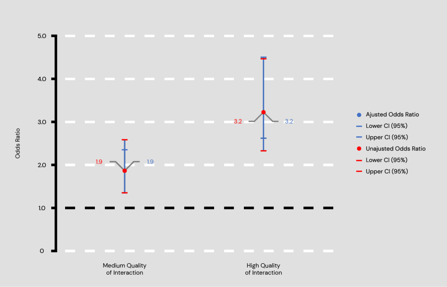 Fig 4.8 Logistic regression