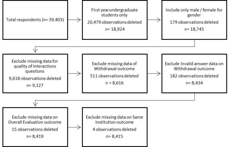 Development of analytic sample for the study